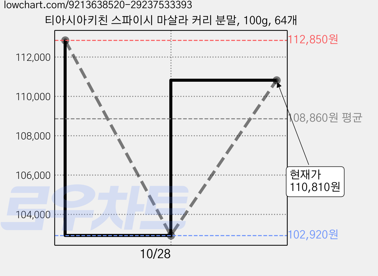 티아시아키친 스파이시 마살라 커리 분말, 100g, 64개 가격 변동 차트, 현재가 110,810원, 관측 최저가 102,920원
