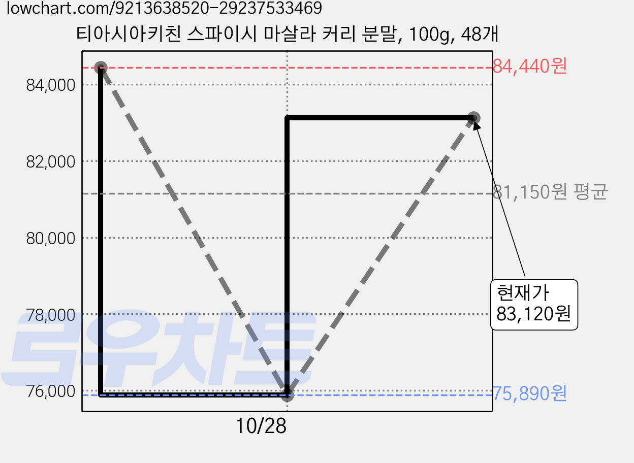 티아시아키친 스파이시 마살라 커리 분말, 100g, 48개 가격 변동 차트, 현재가 83,120원, 관측 최저가 75,890원