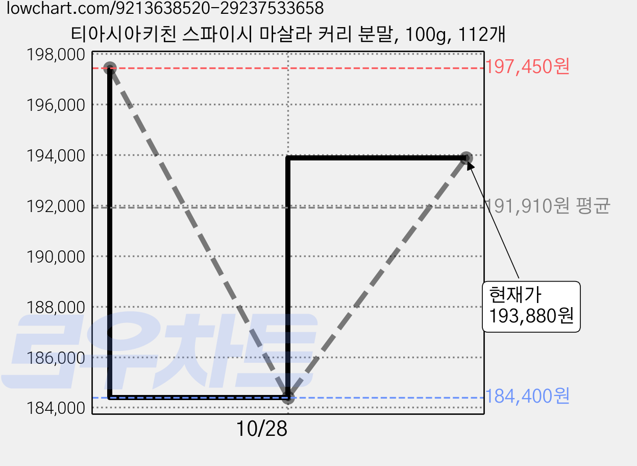티아시아키친 스파이시 마살라 커리 분말, 100g, 112개 가격 변동 차트, 현재가 193,880원, 관측 최저가 184,400원