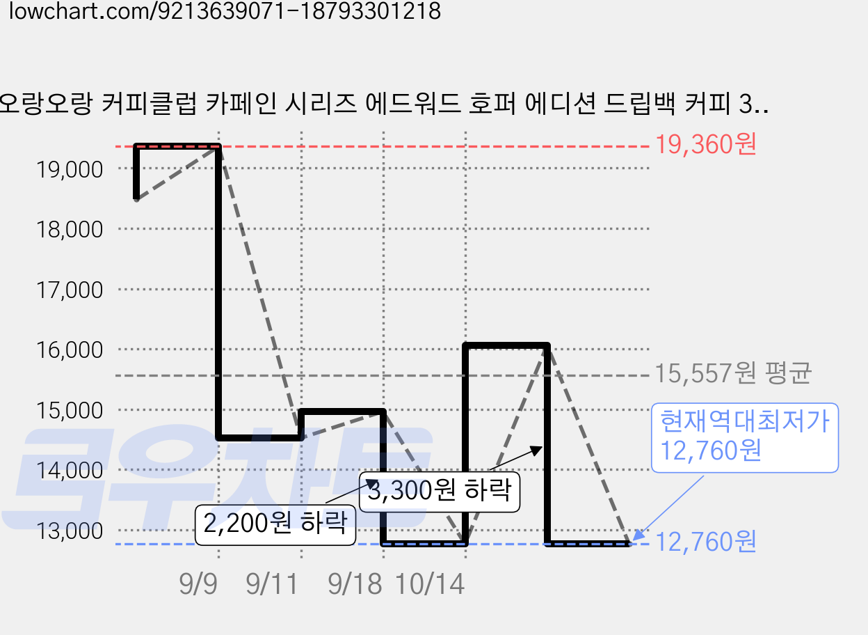 오랑오랑 커피클럽 카페인 시리즈 에드워드 호퍼 에디션 드립백 커피 3종 x 5p, 12g, 15개입, 1세트 가격 변동 차트, 현재가 12,760원, 역대최저가