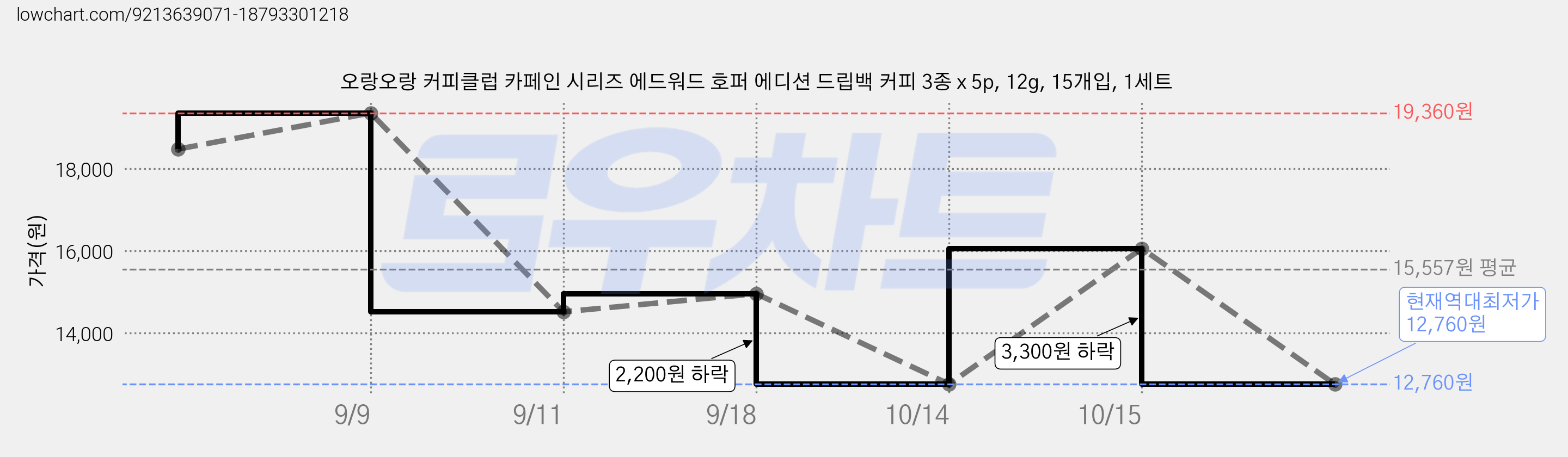 오랑오랑 커피클럽 카페인 시리즈 에드워드 호퍼 에디션 드립백 커피 3종 x 5p, 12g, 15개입, 1세트 가격 변동 차트, 현재가 12,760원, 역대최저가