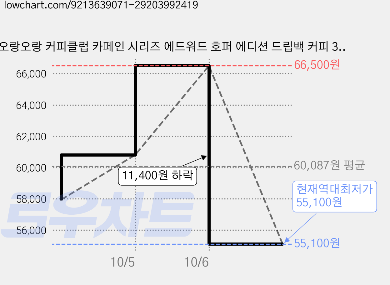 오랑오랑 커피클럽 카페인 시리즈 에드워드 호퍼 에디션 드립백 커피 3종 x 5p, 12g, 15개입, 5세트 가격 변동 차트, 현재가 55,100원, 역대최저가