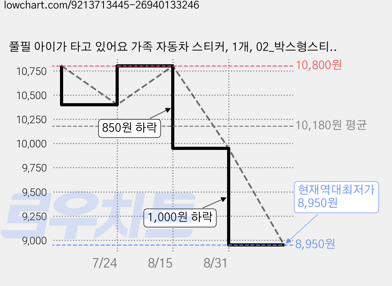 풀필 아이가 타고 있어요 가족 자동차 스티커, 1개, 02_박스형스티커 가격 변동 차트, 현재가 8,950원, 역대최저가