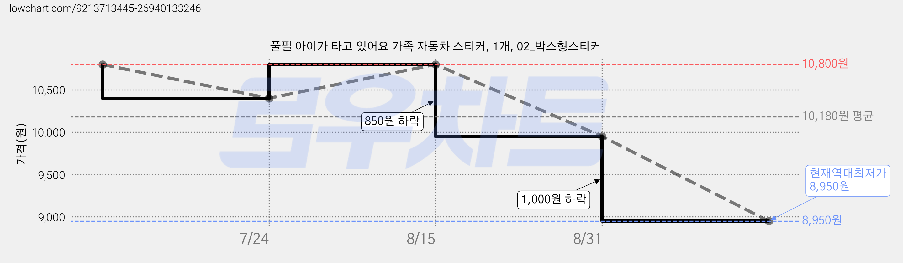 풀필 아이가 타고 있어요 가족 자동차 스티커, 1개, 02_박스형스티커 가격 변동 차트, 현재가 8,950원, 역대최저가