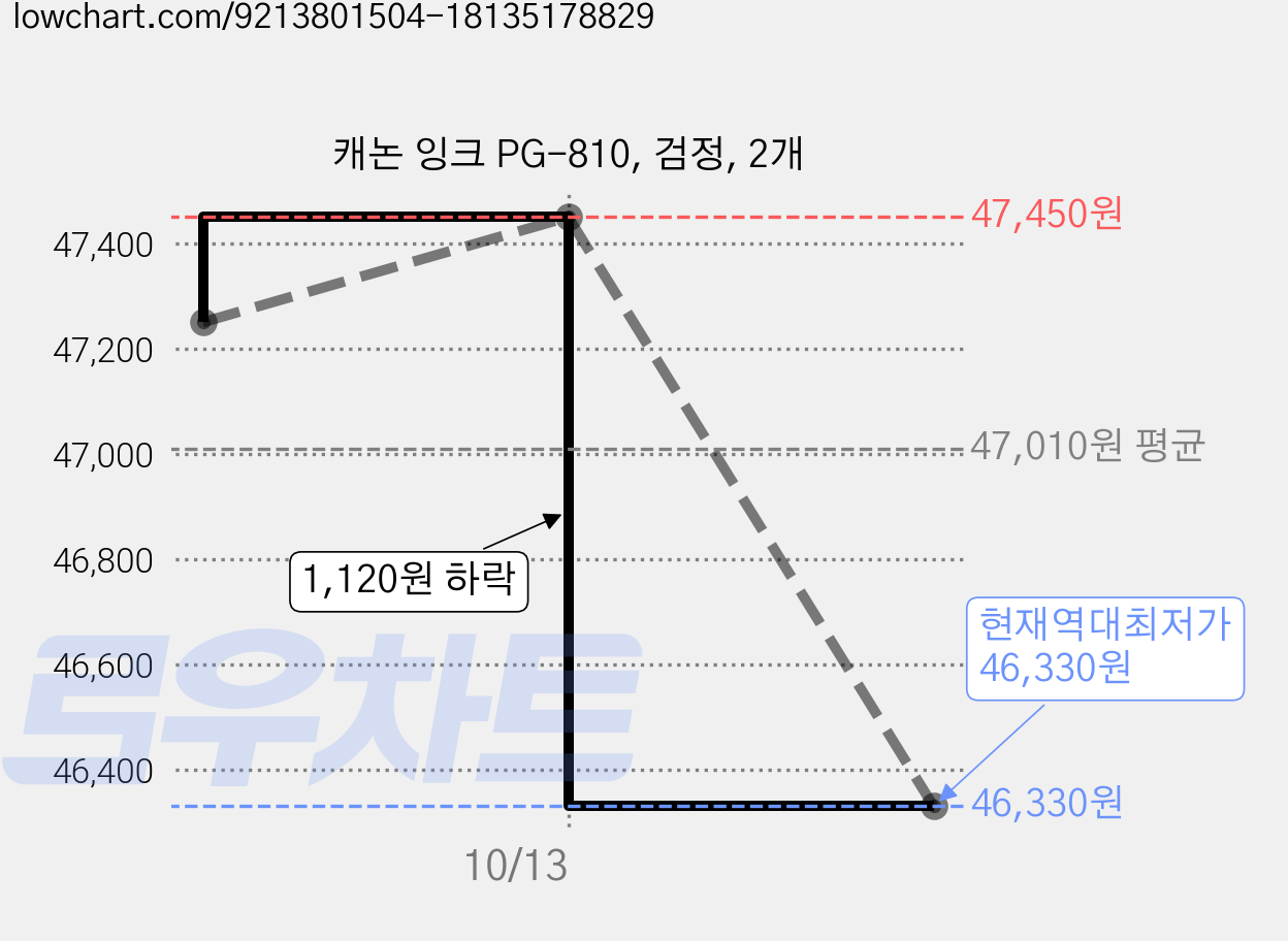 캐논 잉크 PG-810, 검정, 2개 가격 변동 차트, 현재가 46,330원, 역대최저가