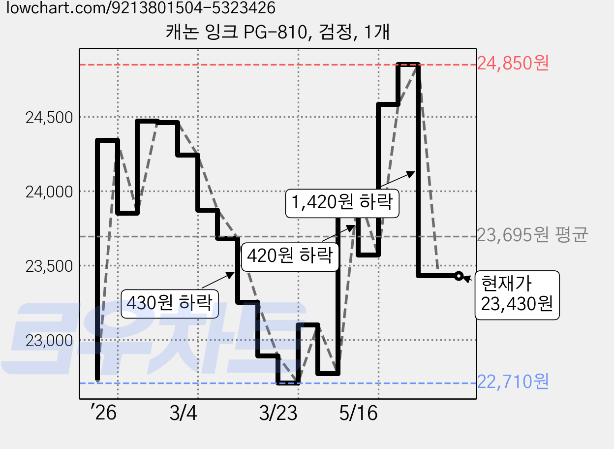 캐논 잉크 PG-810, 검정, 1개 가격 변동 차트, 현재가 23,430원, 관측 최저가 22,710원