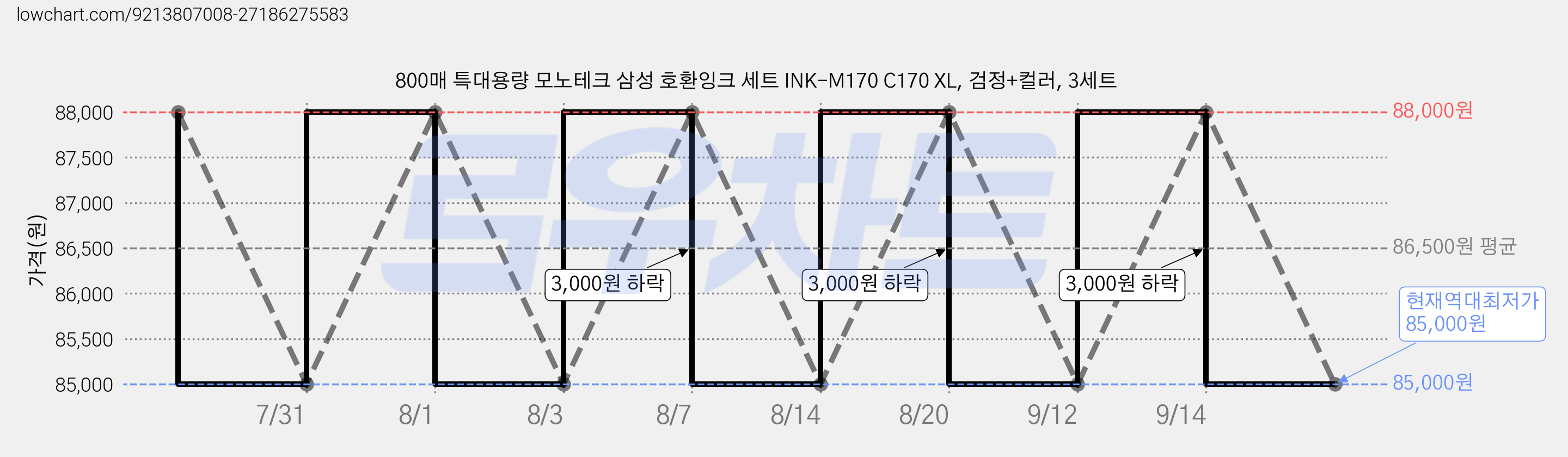800매 특대용량 모노테크 삼성 호환잉크 세트 INK-M170 C170 XL, 검정+컬러, 3세트 가격 변동 차트, 현재가 85,000원, 역대최저가