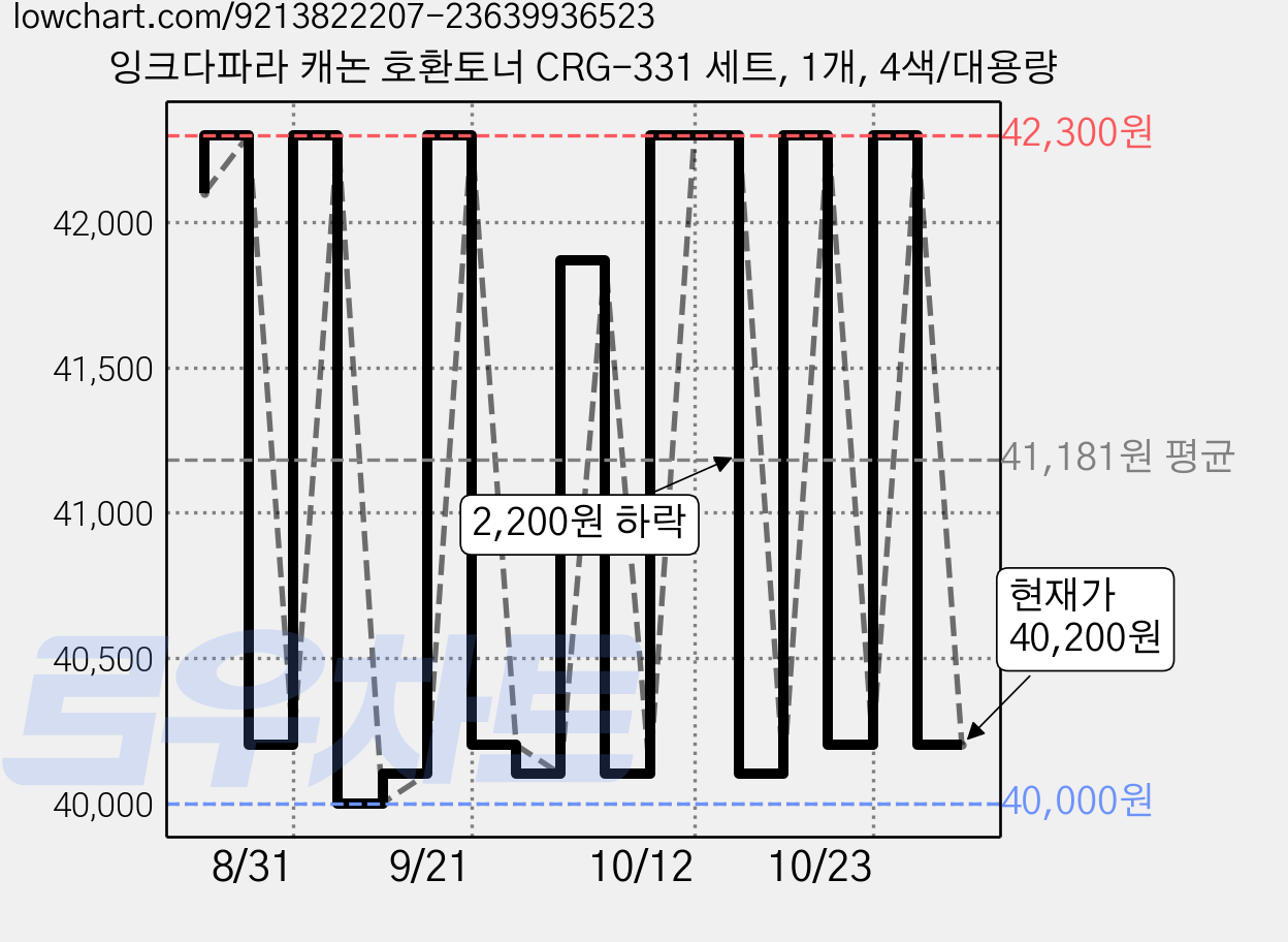 잉크다파라 캐논 호환토너 CRG-331 세트, 1개, 4색/대용량 가격 변동 차트, 현재가 40,200원, 관측 최저가 40,000원