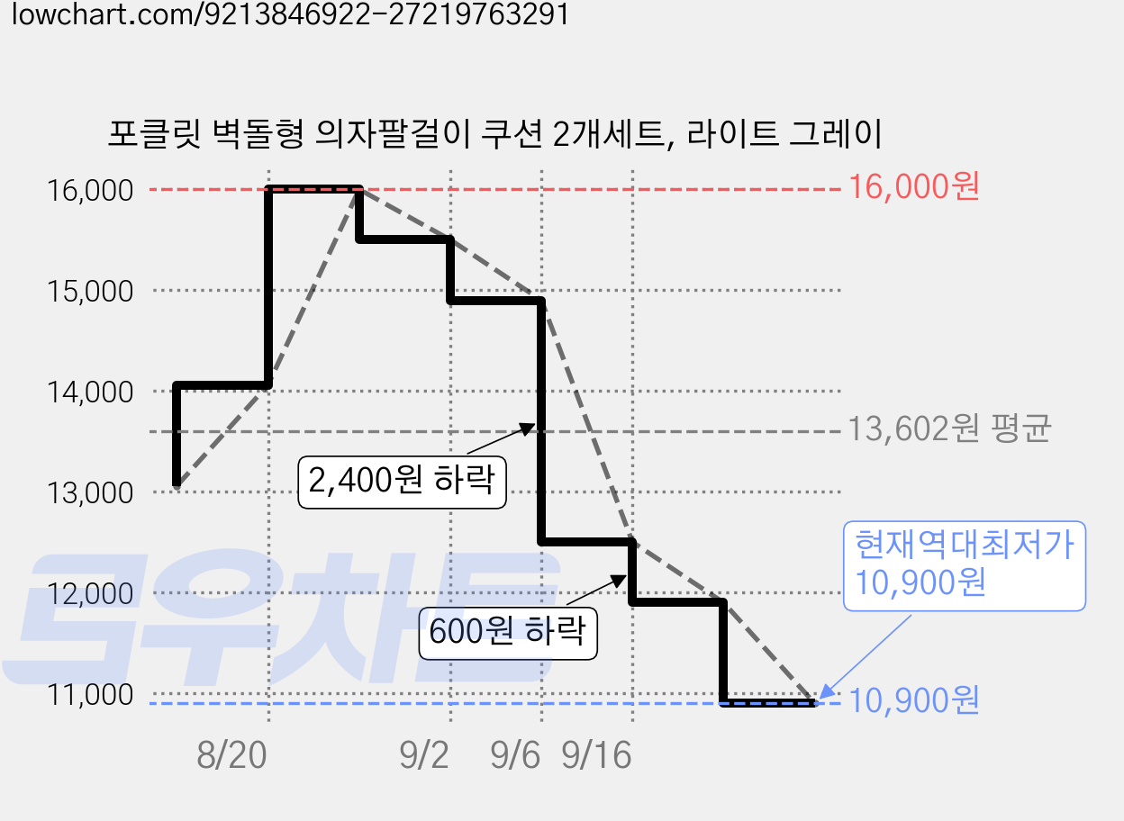포클릿 벽돌형 의자팔걸이 쿠션 2개세트, 라이트 그레이 가격 변동 차트, 현재가 10,900원, 역대최저가
