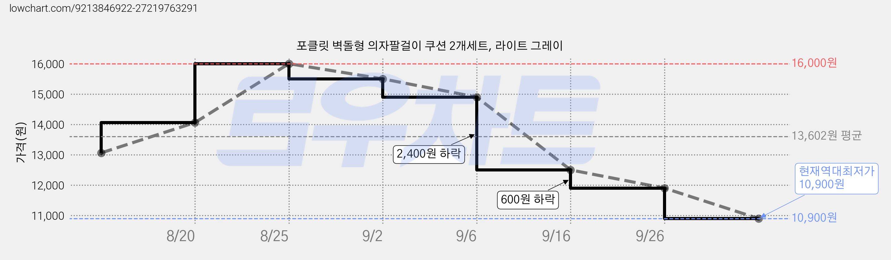포클릿 벽돌형 의자팔걸이 쿠션 2개세트, 라이트 그레이 가격 변동 차트, 현재가 10,900원, 역대최저가
