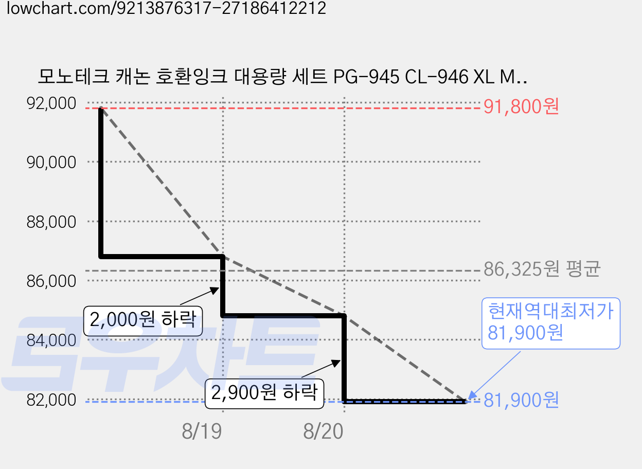 모노테크 캐논 호환잉크 대용량 세트 PG-945 CL-946 XL MG 3090, 검정+컬러, 3세트 가격 변동 차트, 현재가 81,900원, 역대최저가