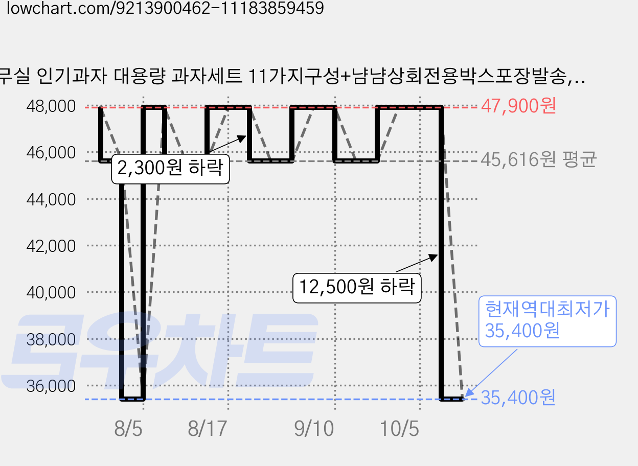 사무실 인기과자 대용량 과자세트 11가지구성+냠냠상회전용박스포장발송, 11종, 1세트 가격 변동 차트, 현재가 35,400원, 역대최저가