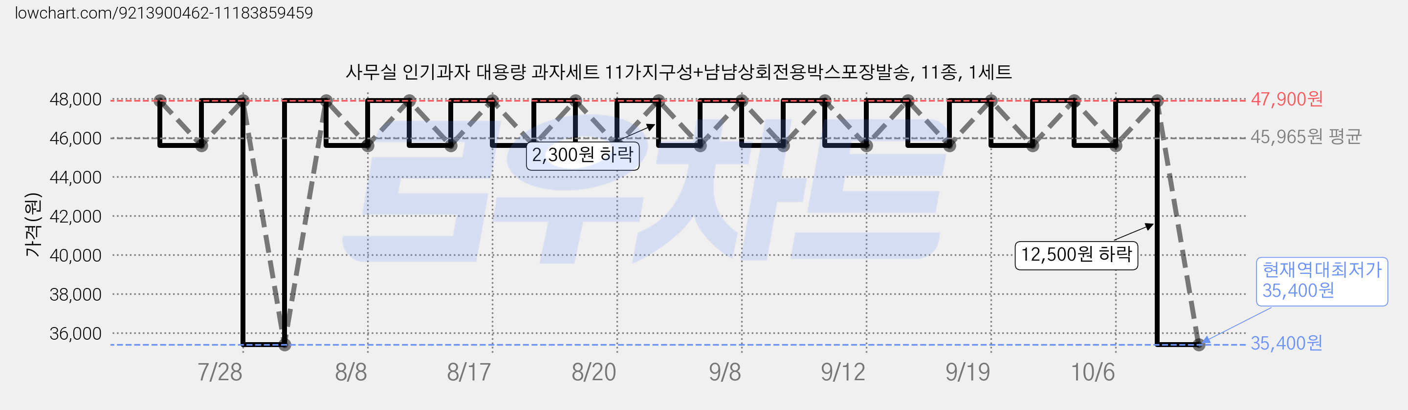 사무실 인기과자 대용량 과자세트 11가지구성+냠냠상회전용박스포장발송, 11종, 1세트 가격 변동 차트, 현재가 35,400원, 역대최저가