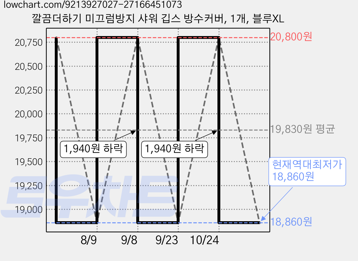 깔끔더하기 미끄럼방지 샤워 깁스 방수커버, 1개, 블루XL 가격 변동 차트, 현재가 18,860원, 역대최저가