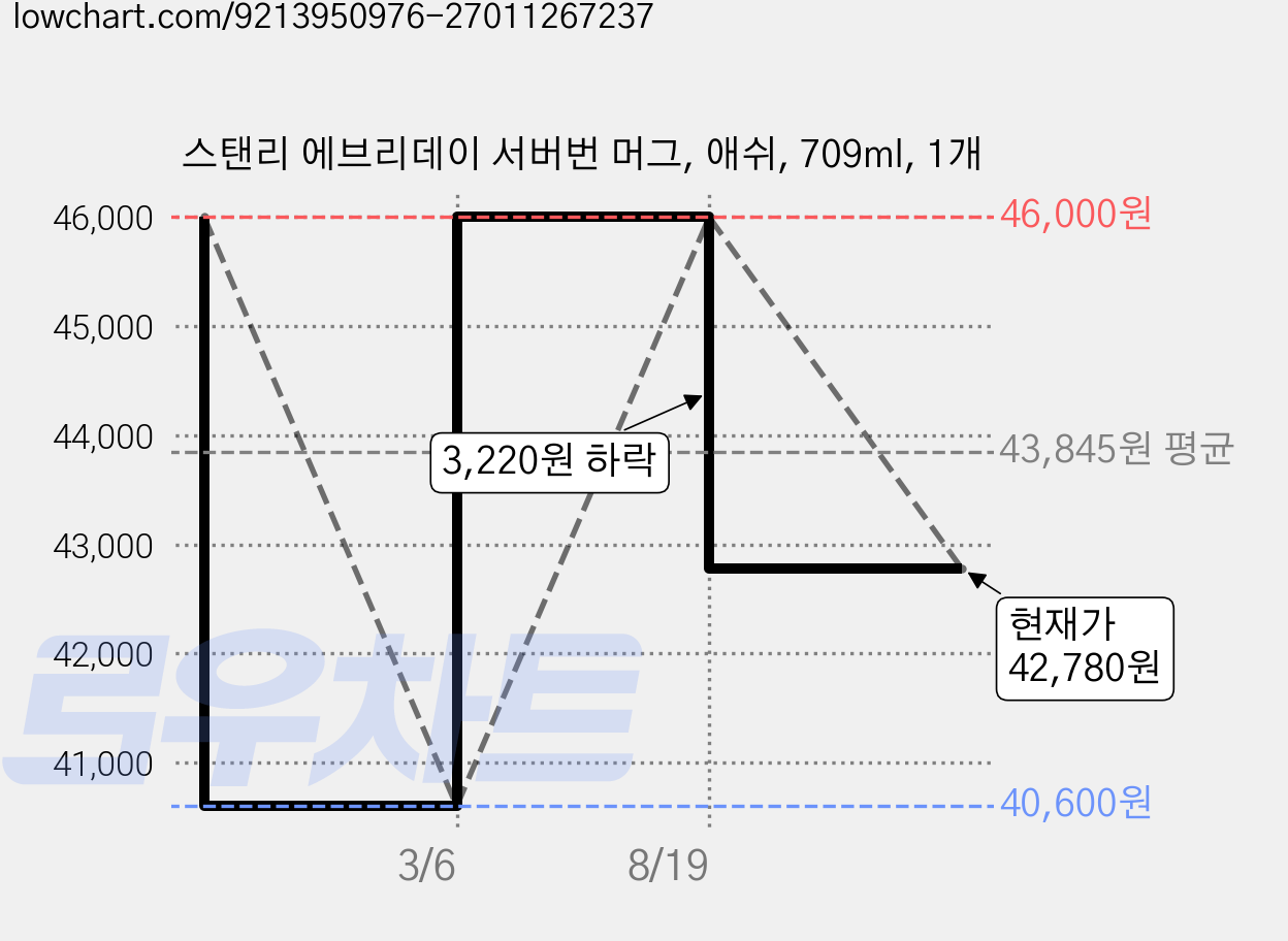 스탠리 에브리데이 서버번 머그, 애쉬, 709ml, 1개 가격 변동 차트, 현재가 42,780원, 관측 최저가 40,600원