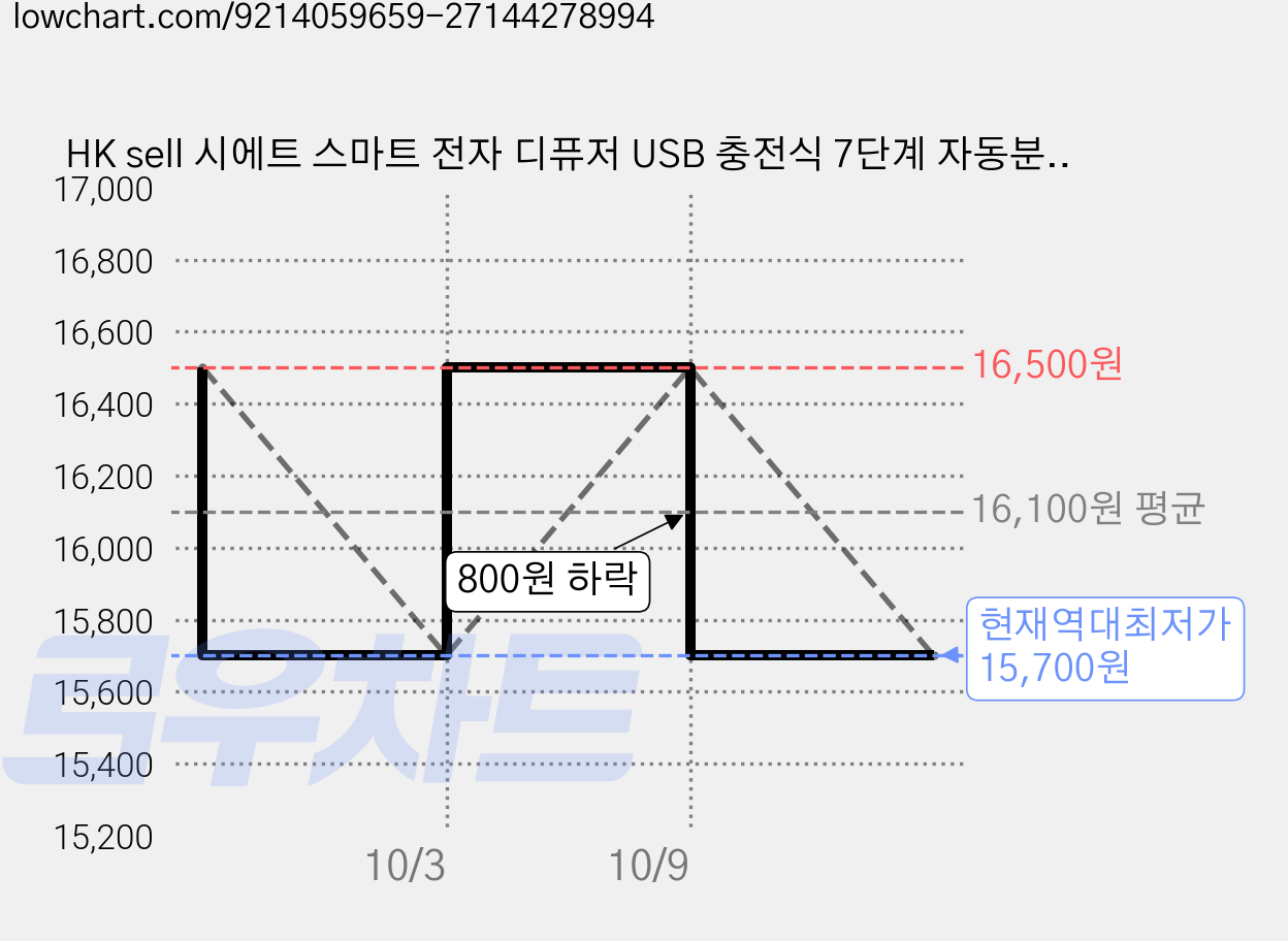 HK sell 시에트 스마트 전자 디퓨저 USB 충전식 7단계 자동분사 미스트, 1개, 45ml, (리필용액만)힐튼 6개 가격 변동 차트, 현재가 15,700원, 역대최저가