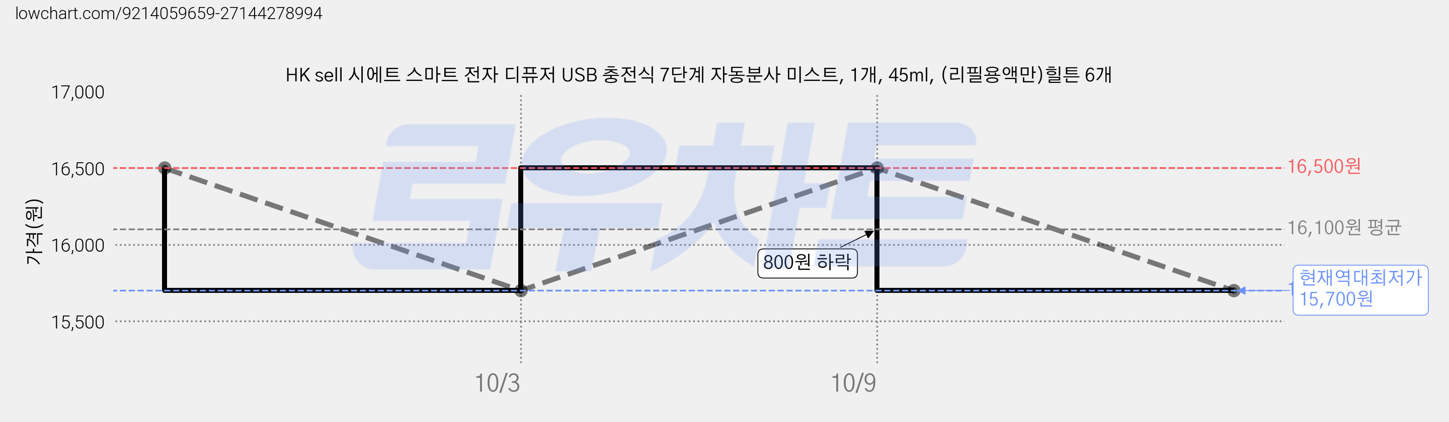 HK sell 시에트 스마트 전자 디퓨저 USB 충전식 7단계 자동분사 미스트, 1개, 45ml, (리필용액만)힐튼 6개 가격 변동 차트, 현재가 15,700원, 역대최저가
