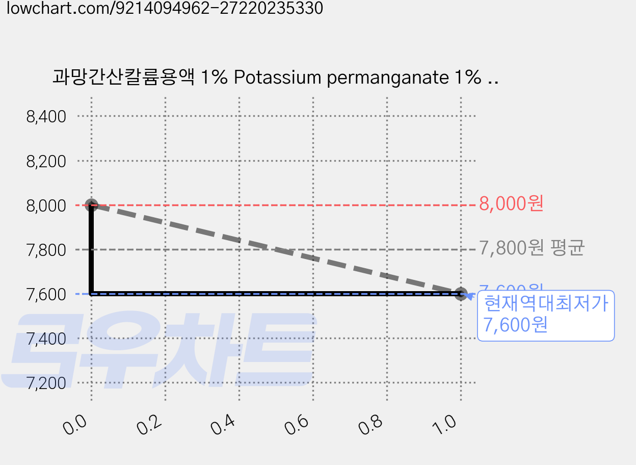 과망간산칼륨용액 1% Potassium permanganate 1% [7722-64-7] Solution 450ml 가격 변동 차트, 현재가 7,600원, 역대최저가