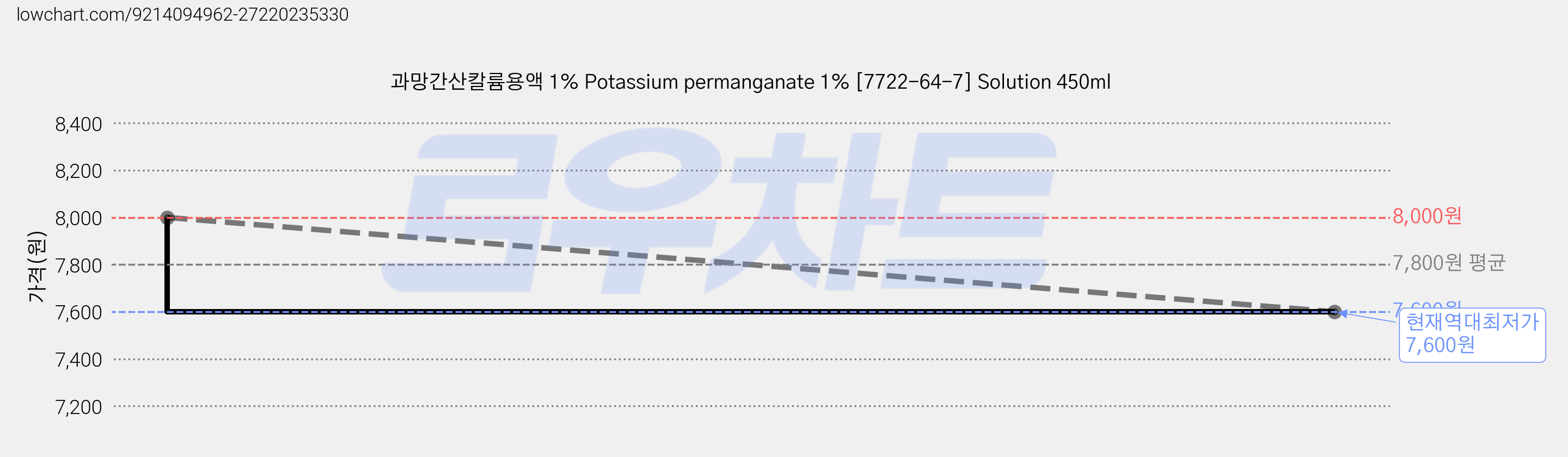 과망간산칼륨용액 1% Potassium permanganate 1% [7722-64-7] Solution 450ml 가격 변동 차트, 현재가 7,600원, 역대최저가
