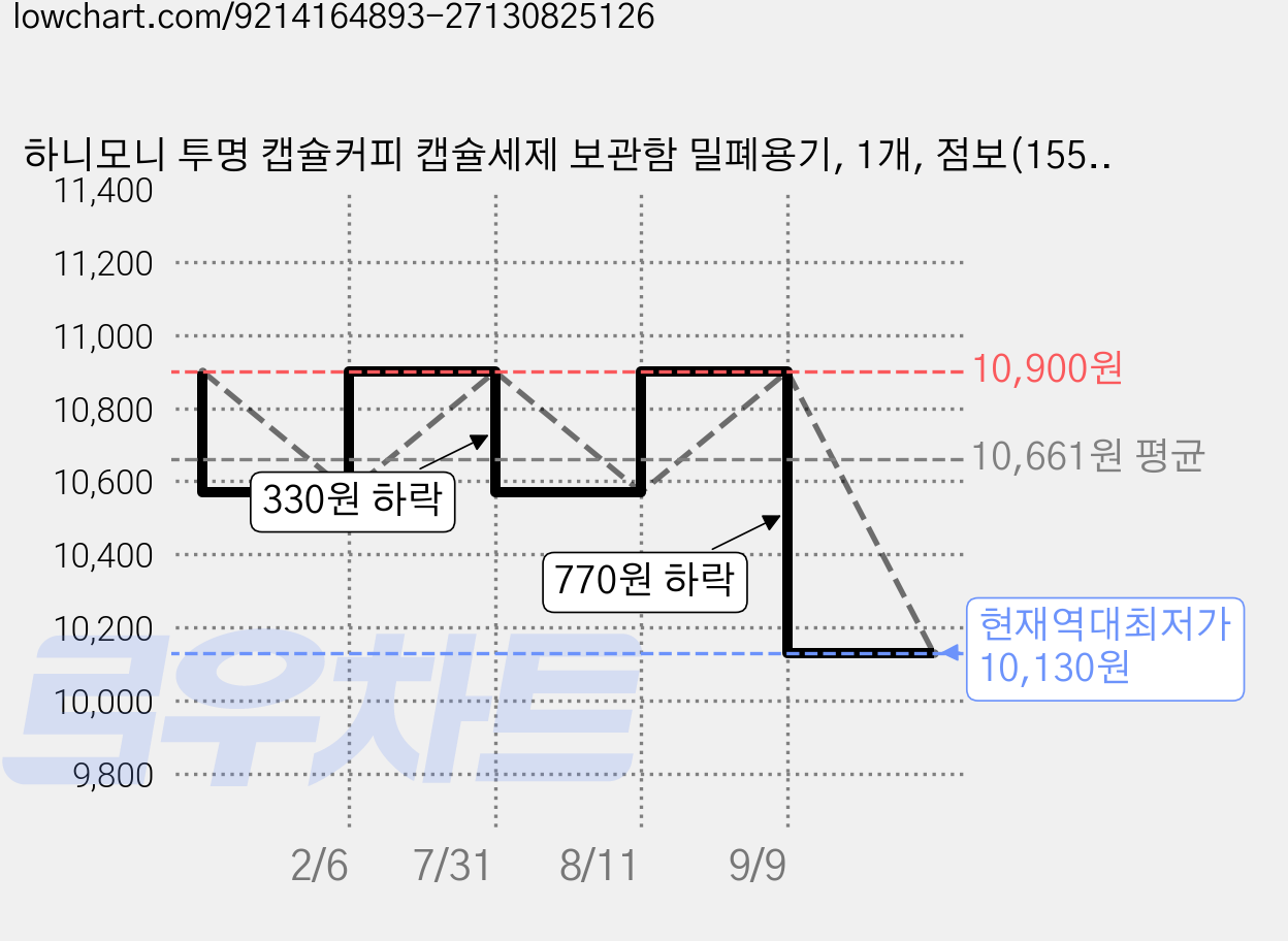 하니모니 투명 캡슐커피 캡슐세제 보관함 밀폐용기, 1개, 점보(1550ml) 가격 변동 차트, 현재가 10,130원, 역대최저가