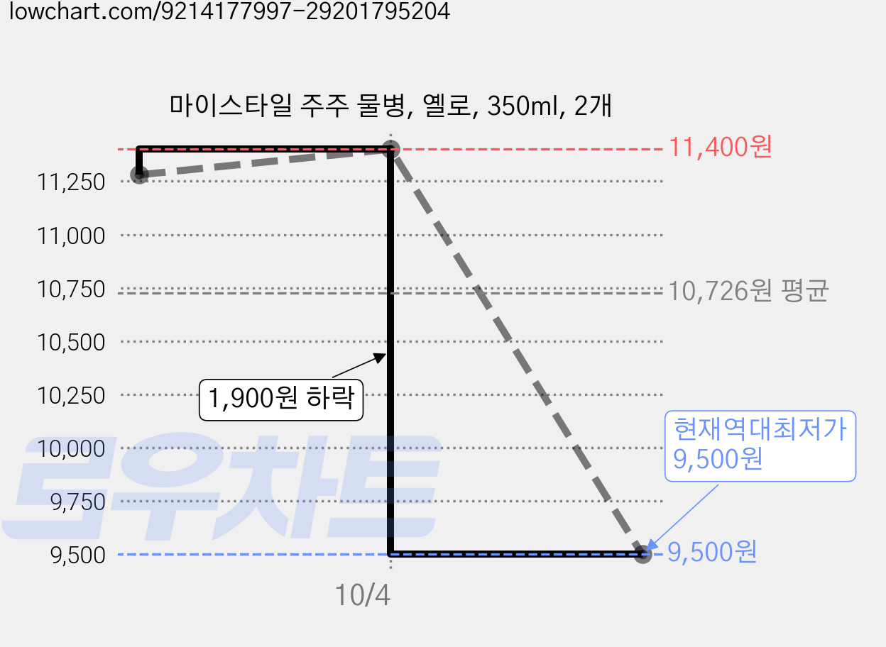 마이스타일 주주 물병, 옐로, 350ml, 2개 가격 변동 차트, 현재가 9,500원, 역대최저가