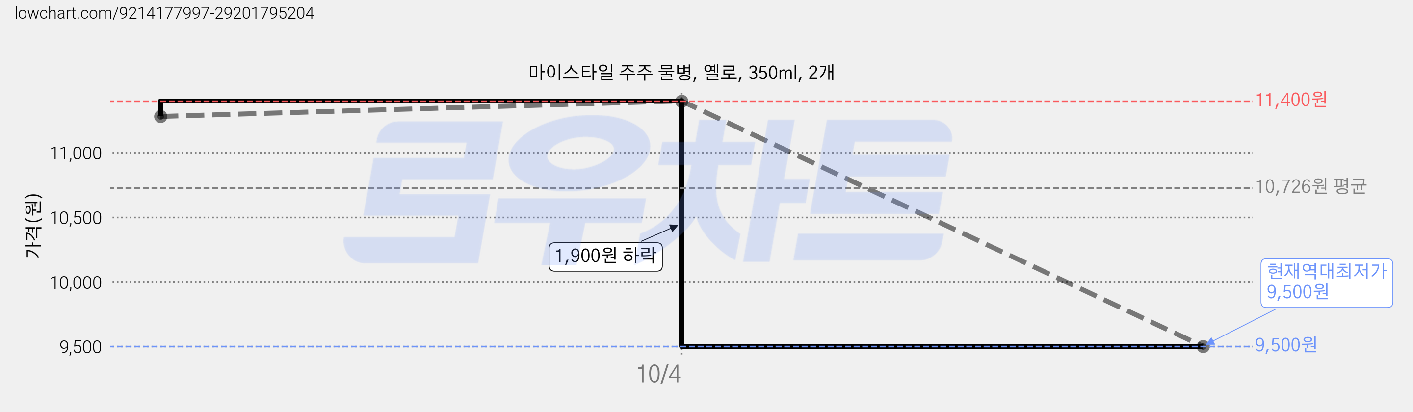마이스타일 주주 물병, 옐로, 350ml, 2개 가격 변동 차트, 현재가 9,500원, 역대최저가