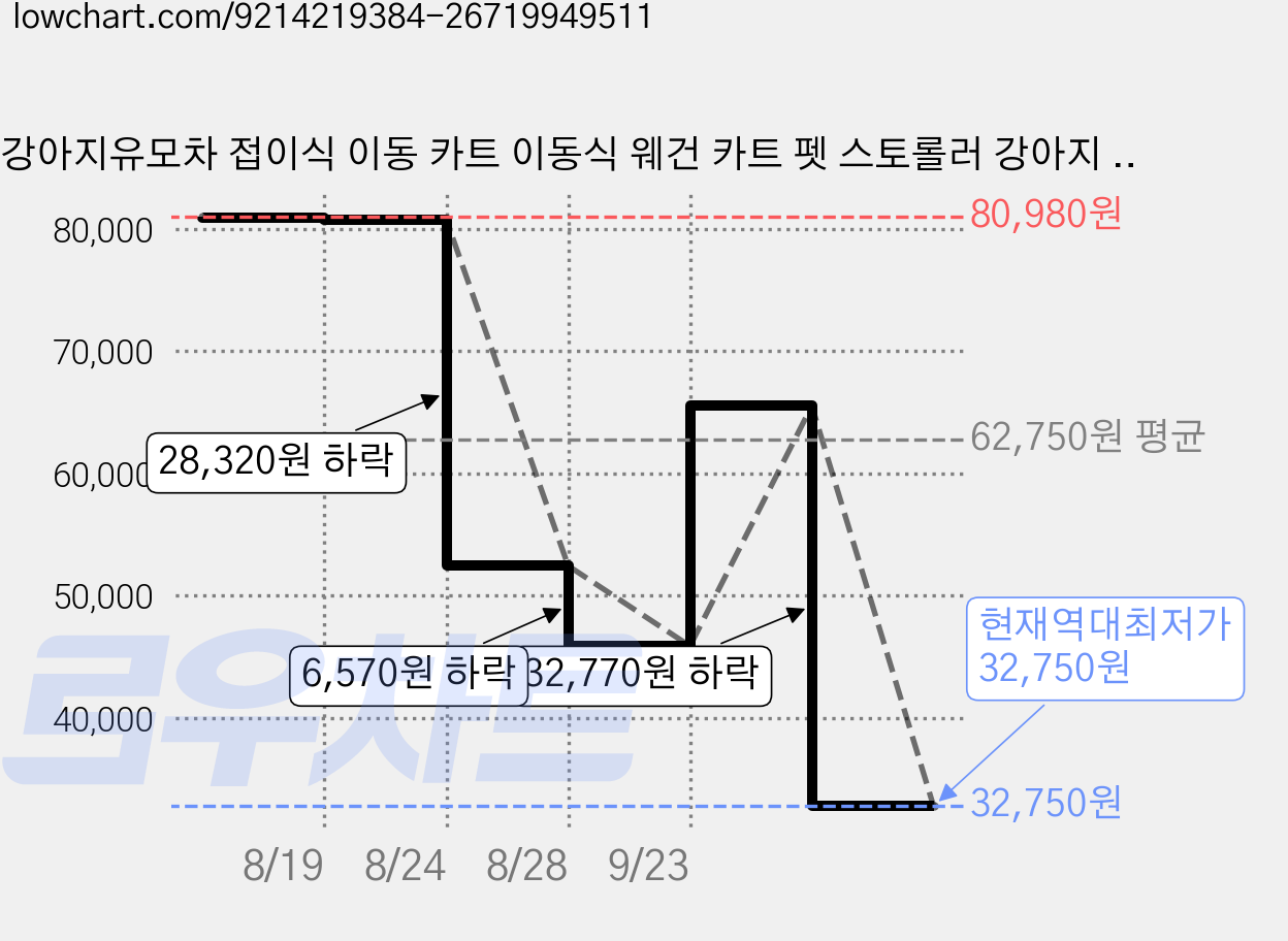강아지유모차 접이식 이동 카트 이동식 웨건 카트 펫 스토롤러 강아지 고양이 분리형 원터치 퀵폴딩 접이식 개모차 초경량 L1, 그린 가격 변동 차트, 현재가 32,750원, 역대최저가