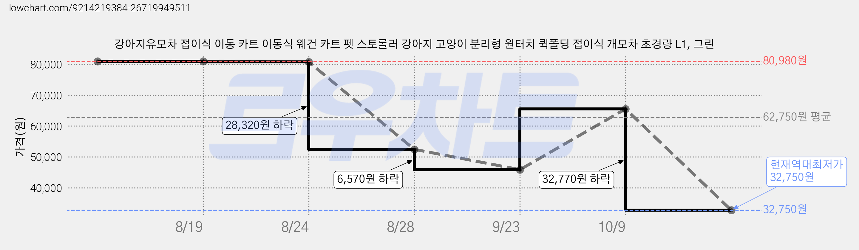 강아지유모차 접이식 이동 카트 이동식 웨건 카트 펫 스토롤러 강아지 고양이 분리형 원터치 퀵폴딩 접이식 개모차 초경량 L1, 그린 가격 변동 차트, 현재가 32,750원, 역대최저가