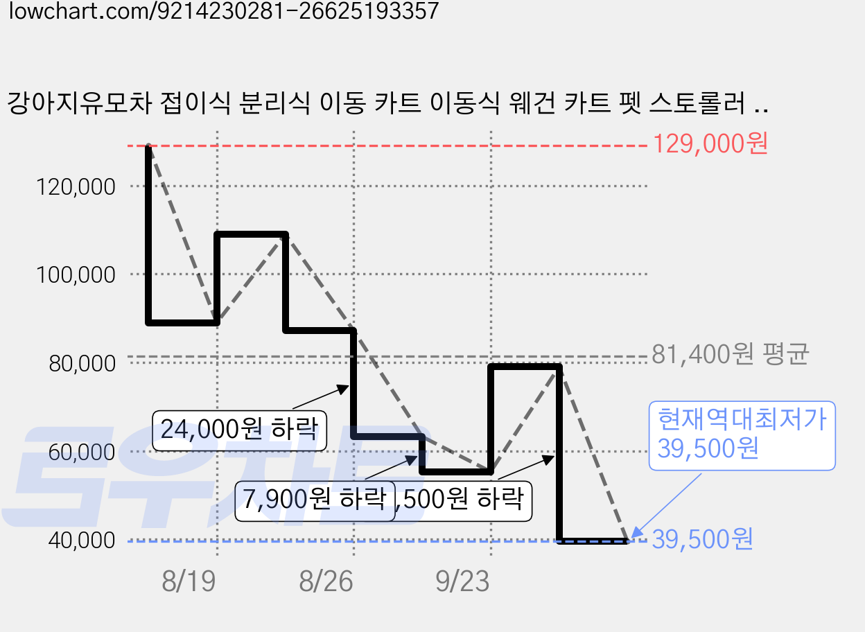 강아지유모차 접이식 분리식 이동 카트 이동식 웨건 카트 펫 스토롤러 강아지 고양이 분리형 원터치 퀵폴딩 접이식 개모차 G13, 블랙 가격 변동 차트, 현재가 39,500원, 역대최저가