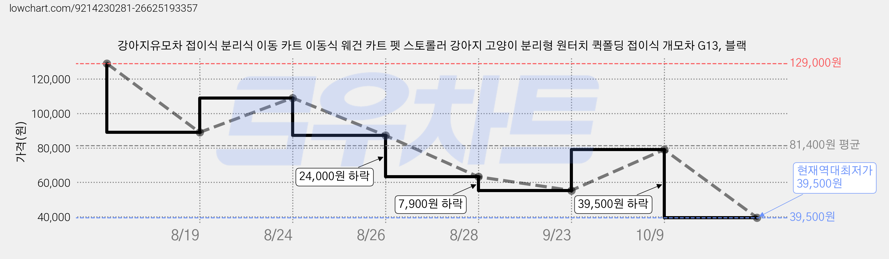 강아지유모차 접이식 분리식 이동 카트 이동식 웨건 카트 펫 스토롤러 강아지 고양이 분리형 원터치 퀵폴딩 접이식 개모차 G13, 블랙 가격 변동 차트, 현재가 39,500원, 역대최저가