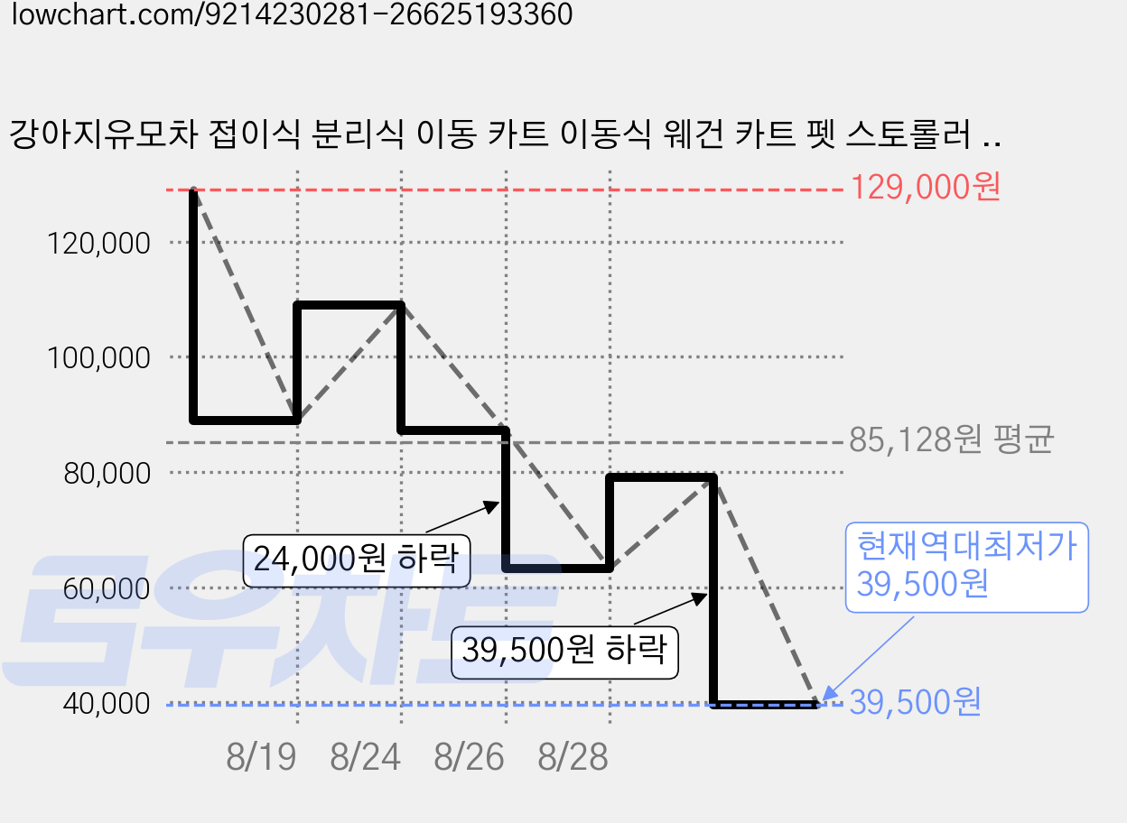 강아지유모차 접이식 분리식 이동 카트 이동식 웨건 카트 펫 스토롤러 강아지 고양이 분리형 원터치 퀵폴딩 접이식 개모차 G13, 브라운 가격 변동 차트, 현재가 39,500원, 역대최저가
