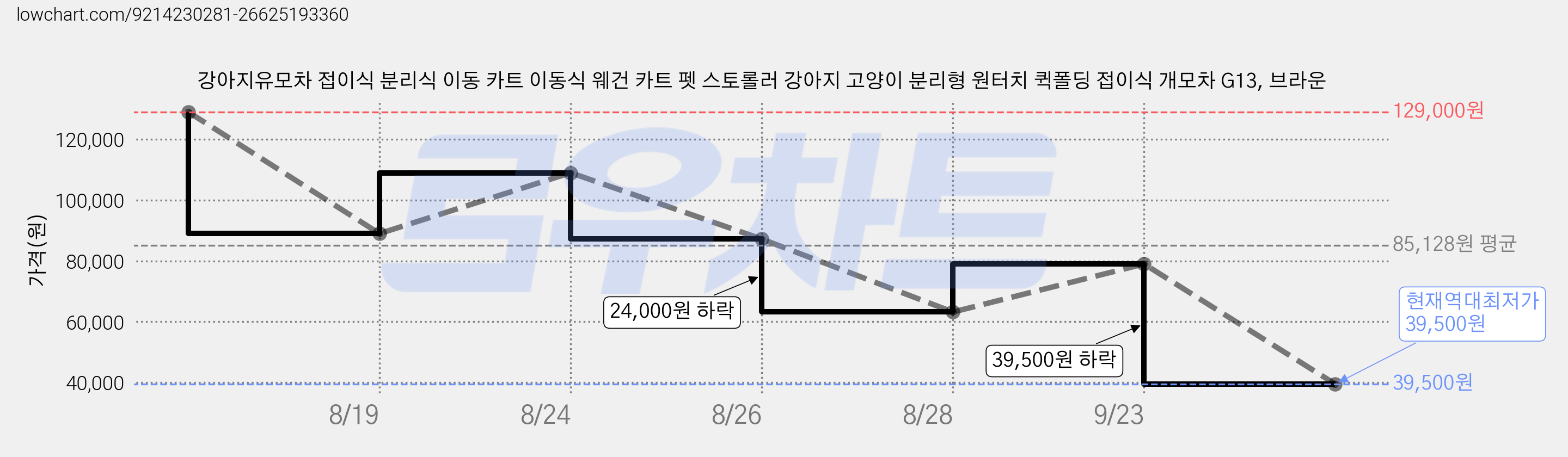 강아지유모차 접이식 분리식 이동 카트 이동식 웨건 카트 펫 스토롤러 강아지 고양이 분리형 원터치 퀵폴딩 접이식 개모차 G13, 브라운 가격 변동 차트, 현재가 39,500원, 역대최저가
