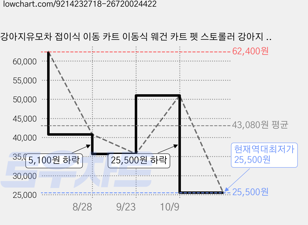 강아지유모차 접이식 이동 카트 이동식 웨건 카트 펫 스토롤러 강아지 고양이 원터치 퀵폴딩 접이식 개모차 산책 G09 G09D G09Z, 라이트 그레이  G09 가격 변동 차트, 현재가 25,500원, 역대최저가