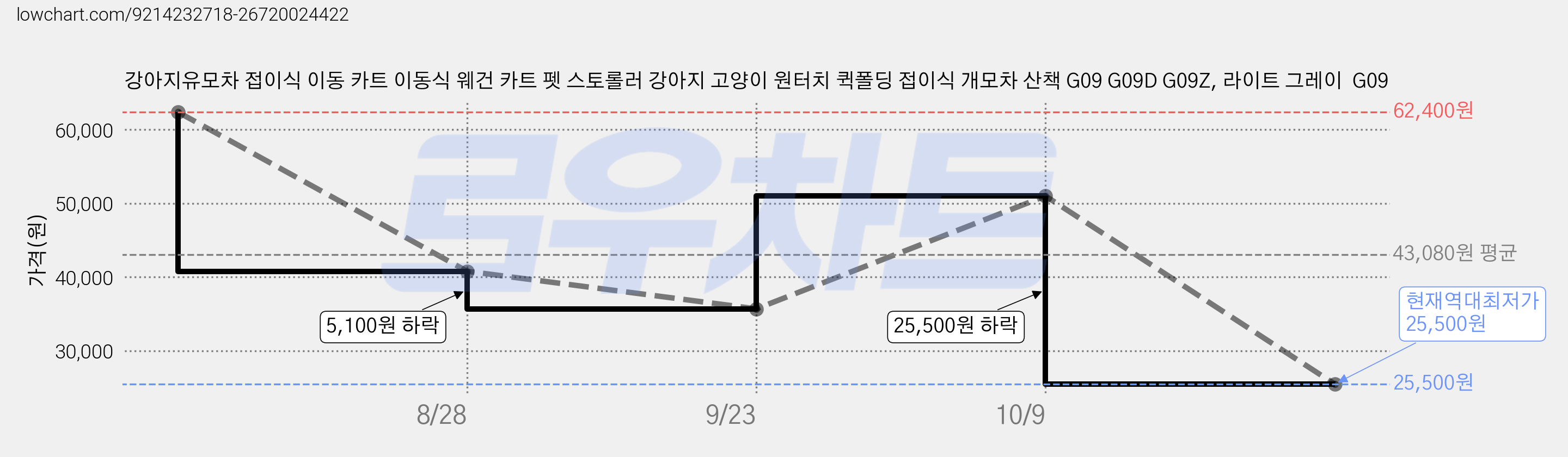 강아지유모차 접이식 이동 카트 이동식 웨건 카트 펫 스토롤러 강아지 고양이 원터치 퀵폴딩 접이식 개모차 산책 G09 G09D G09Z, 라이트 그레이  G09 가격 변동 차트, 현재가 25,500원, 역대최저가