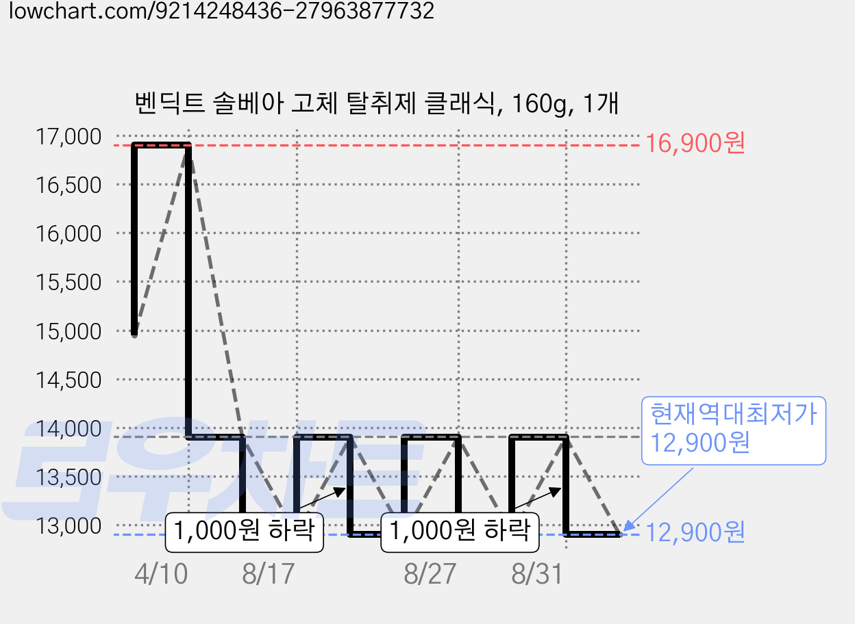 벤딕트 솔베아 고체 탈취제 클래식, 160g, 1개 가격 변동 차트, 현재가 12,900원, 역대최저가