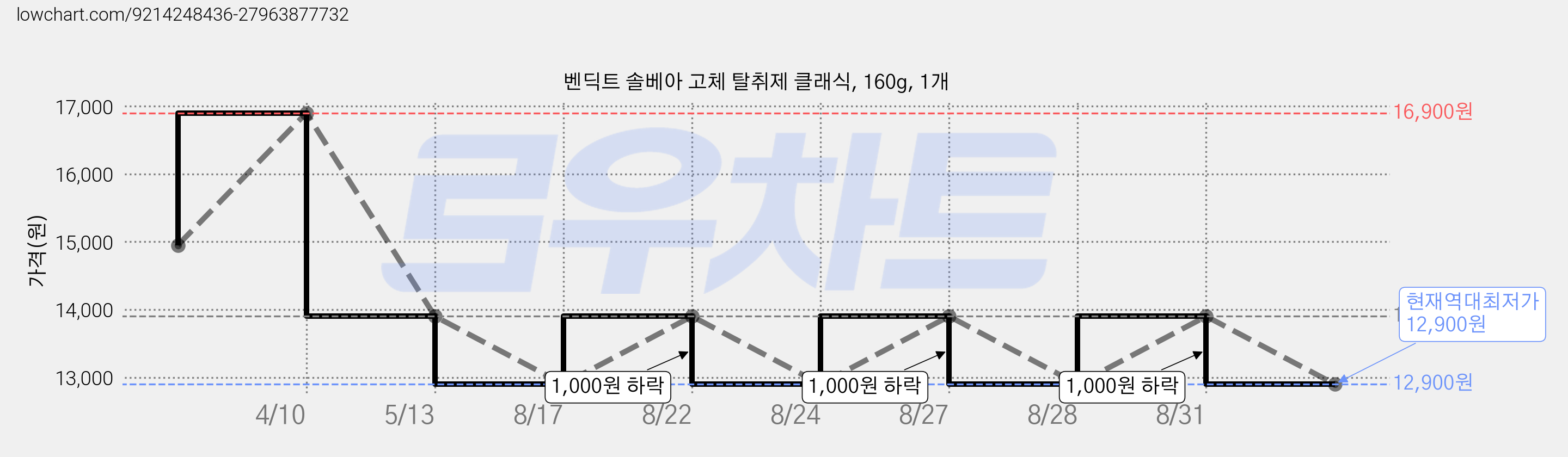 벤딕트 솔베아 고체 탈취제 클래식, 160g, 1개 가격 변동 차트, 현재가 12,900원, 역대최저가