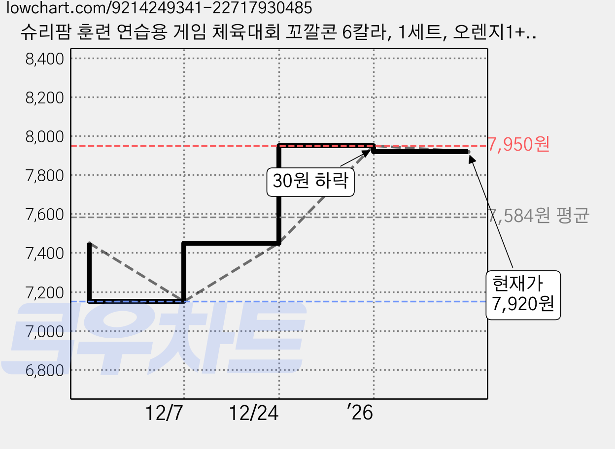 슈리팜 훈련 연습용 게임 체육대회 꼬깔콘 6칼라, 1세트, 오렌지1+블루1+퍼플1+옐로우1+레드1+그린1, 6개, 혼합색상 가격 변동 차트, 현재가 7,920원, 관측 최저가 7,150원