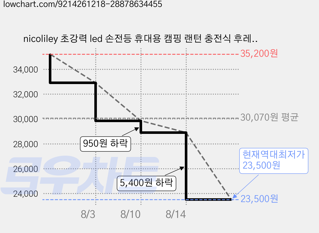 nicoliley 초강력 led 손전등 휴대용 캠핑 랜턴 충전식 후레쉬 고휘도, 블랙, 4개 가격 변동 차트, 현재가 23,500원, 역대최저가