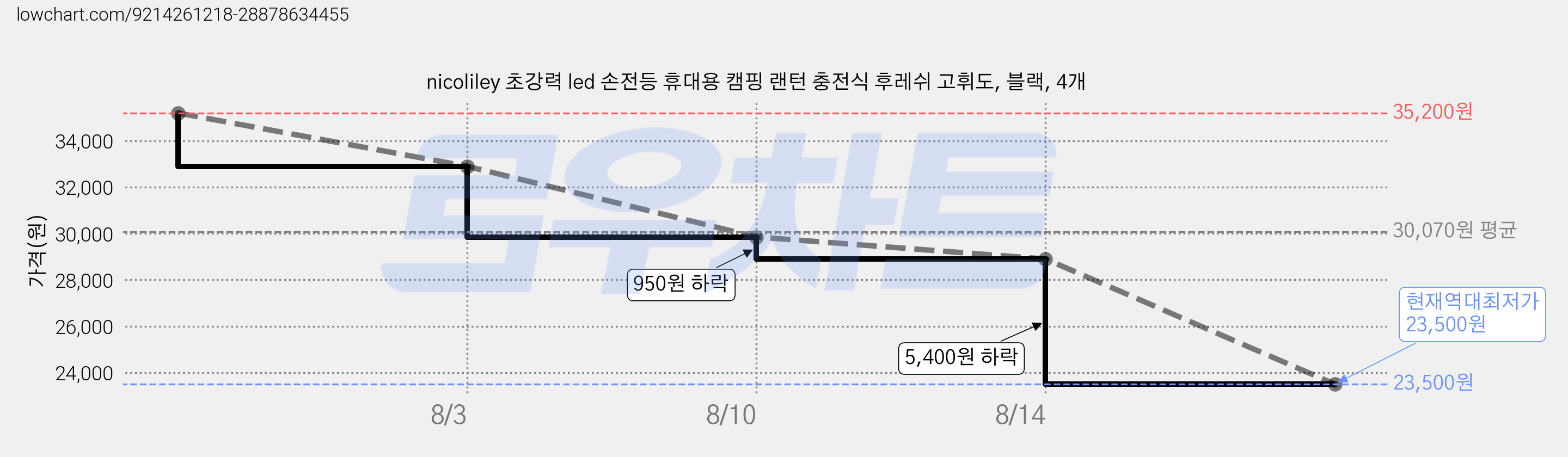 nicoliley 초강력 led 손전등 휴대용 캠핑 랜턴 충전식 후레쉬 고휘도, 블랙, 4개 가격 변동 차트, 현재가 23,500원, 역대최저가