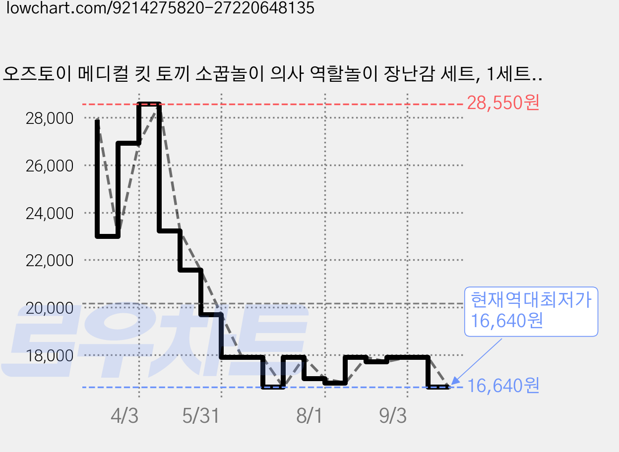 오즈토이 메디컬 킷 토끼 소꿉놀이 의사 역할놀이 장난감 세트, 1세트, 분홍색A 가격 변동 차트, 현재가 16,640원, 역대최저가