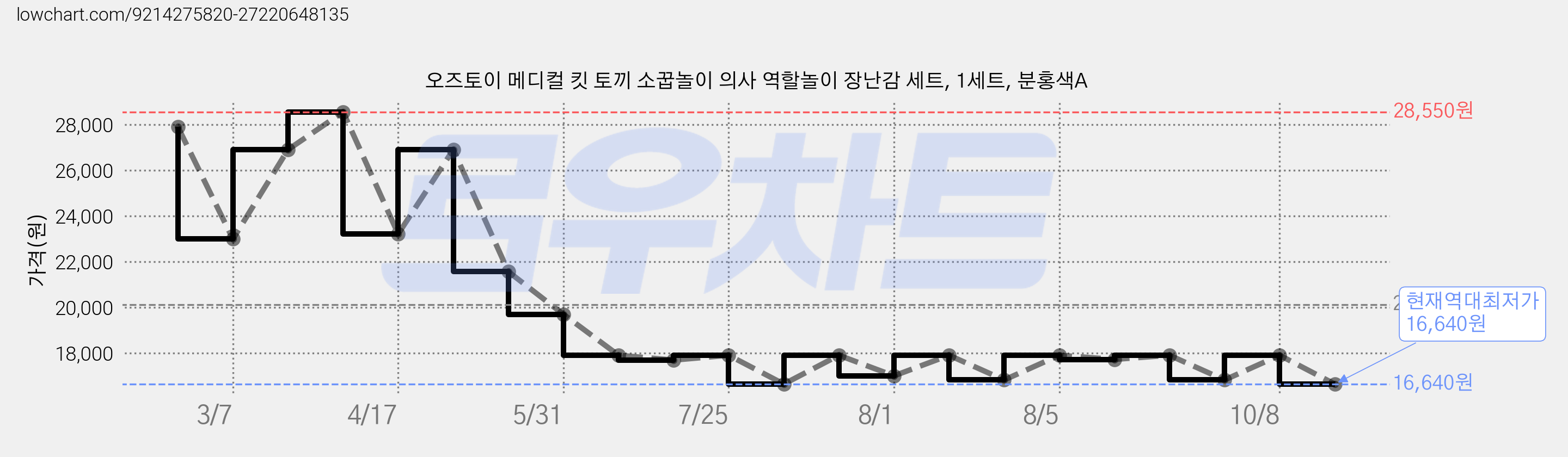 오즈토이 메디컬 킷 토끼 소꿉놀이 의사 역할놀이 장난감 세트, 1세트, 분홍색A 가격 변동 차트, 현재가 16,640원, 역대최저가