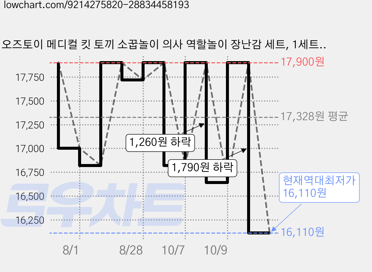 오즈토이 메디컬 킷 토끼 소꿉놀이 의사 역할놀이 장난감 세트, 1세트, 파랑색A 가격 변동 차트, 현재가 16,110원, 역대최저가