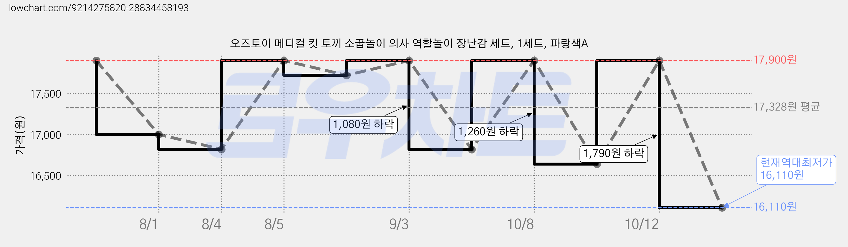 오즈토이 메디컬 킷 토끼 소꿉놀이 의사 역할놀이 장난감 세트, 1세트, 파랑색A 가격 변동 차트, 현재가 16,110원, 역대최저가
