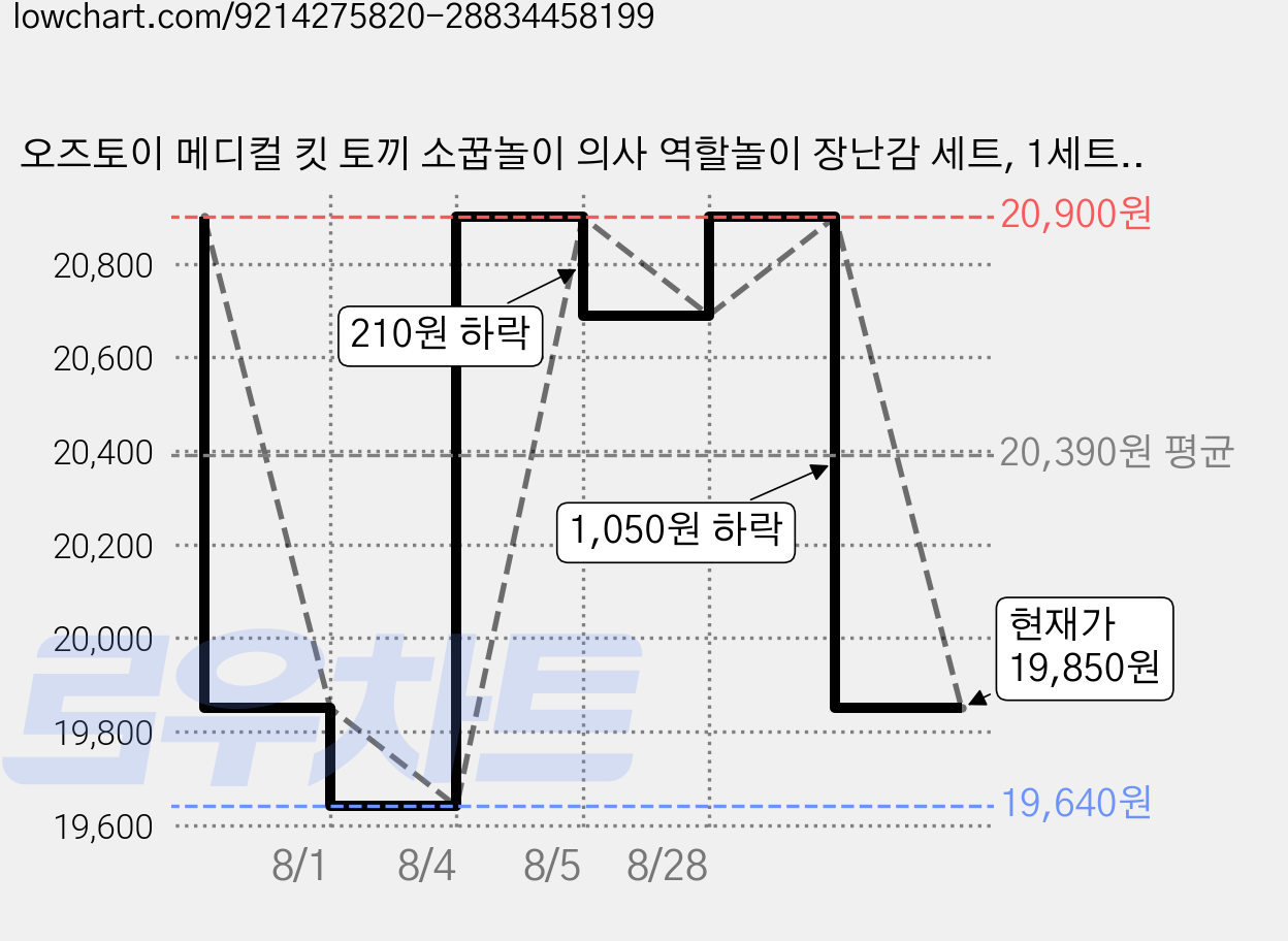 오즈토이 메디컬 킷 토끼 소꿉놀이 의사 역할놀이 장난감 세트, 1세트, 파랑색B 가격 변동 차트, 현재가 19,850원, 관측 최저가 19,640원