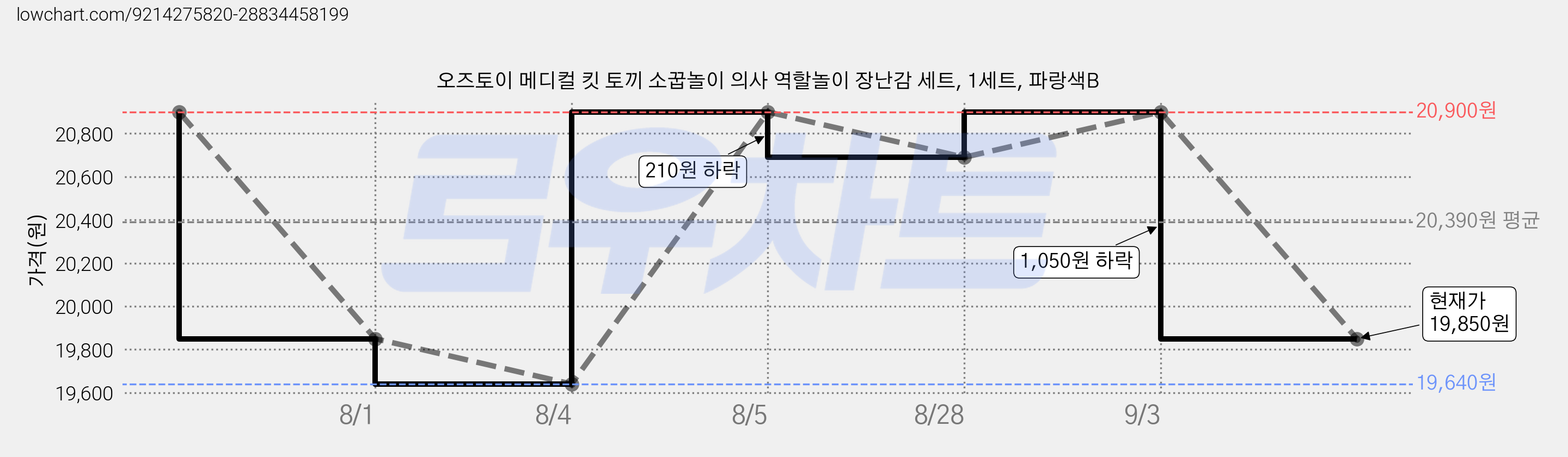 오즈토이 메디컬 킷 토끼 소꿉놀이 의사 역할놀이 장난감 세트, 1세트, 파랑색B 가격 변동 차트, 현재가 19,850원, 관측 최저가 19,640원
