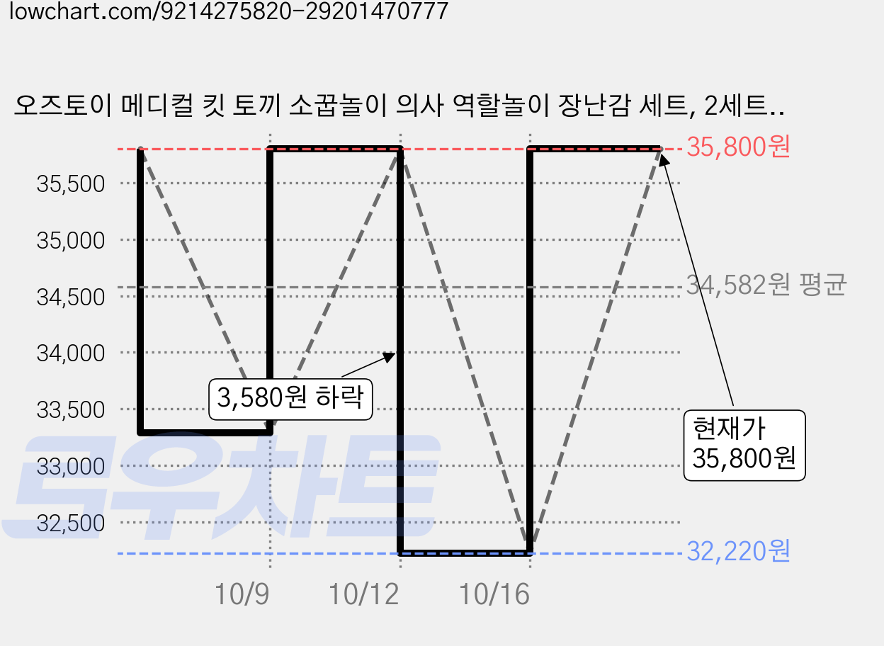 오즈토이 메디컬 킷 토끼 소꿉놀이 의사 역할놀이 장난감 세트, 2세트, 분홍색A 가격 변동 차트, 현재가 35,800원, 관측 최저가 32,220원