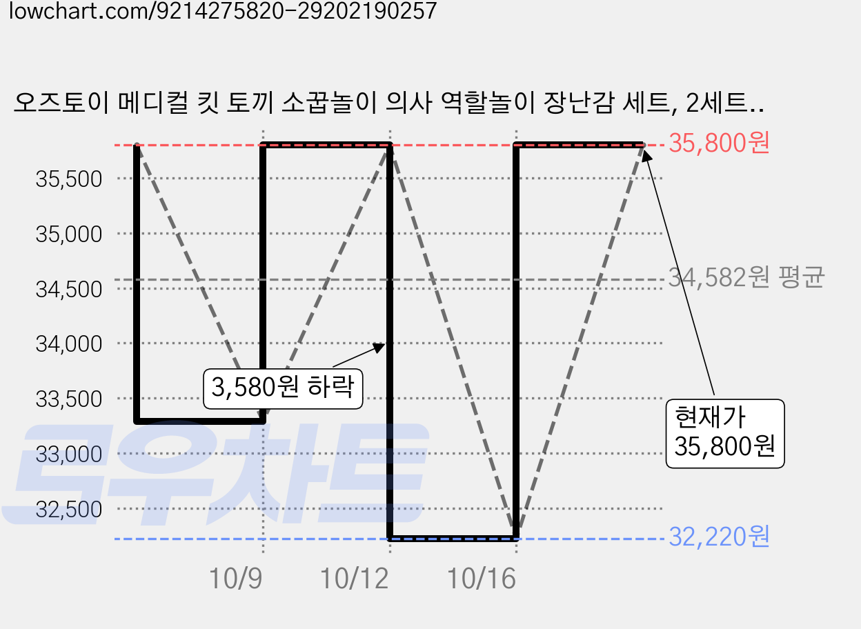 오즈토이 메디컬 킷 토끼 소꿉놀이 의사 역할놀이 장난감 세트, 2세트, 파랑색A 가격 변동 차트, 현재가 35,800원, 관측 최저가 32,220원