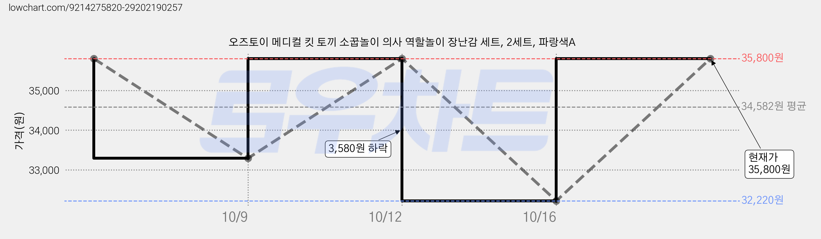 오즈토이 메디컬 킷 토끼 소꿉놀이 의사 역할놀이 장난감 세트, 2세트, 파랑색A 가격 변동 차트, 현재가 35,800원, 관측 최저가 32,220원