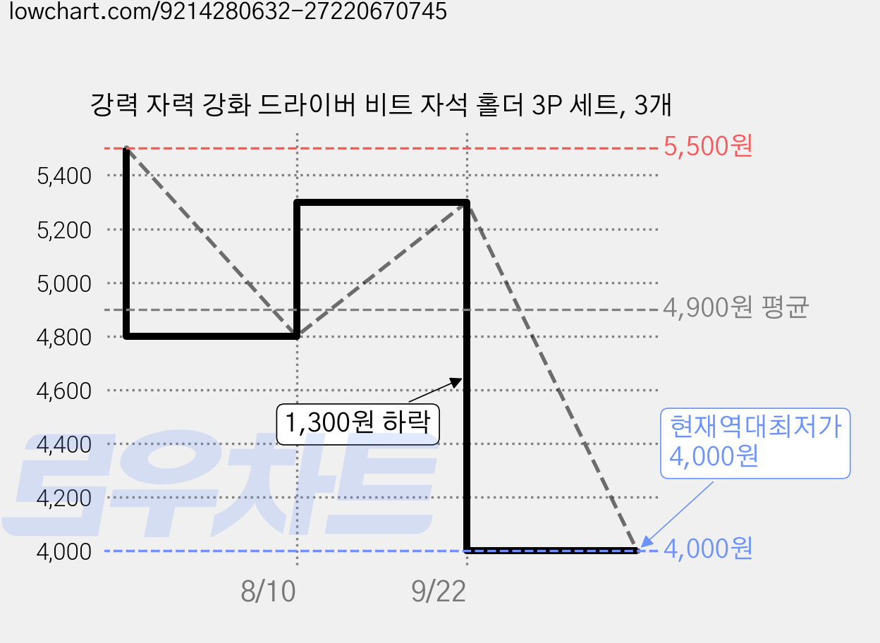강력 자력 강화 드라이버 비트 자석 홀더 3P 세트, 3개 가격 변동 차트, 현재가 4,000원, 역대최저가