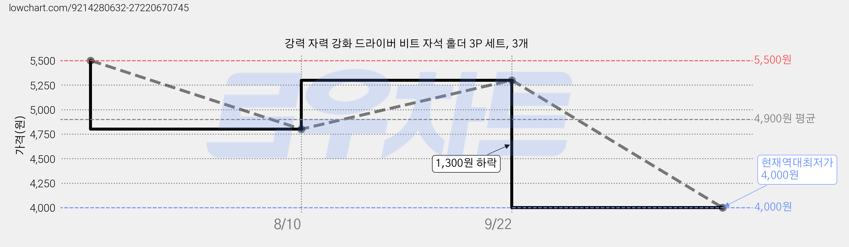 강력 자력 강화 드라이버 비트 자석 홀더 3P 세트, 3개 가격 변동 차트, 현재가 4,000원, 역대최저가